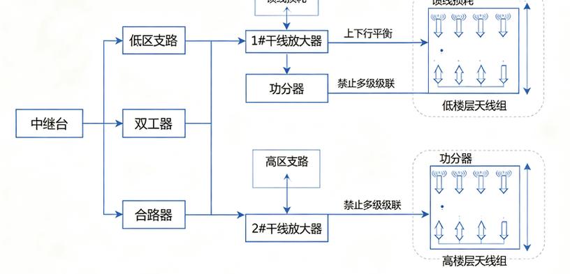 无线对讲系统干线放大器功率选择 无线对讲系统干线放大器功率选择