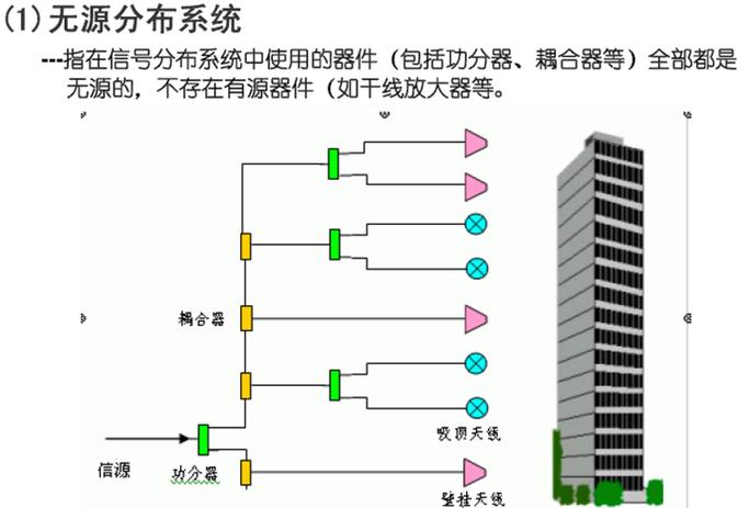 室内分布系统介绍